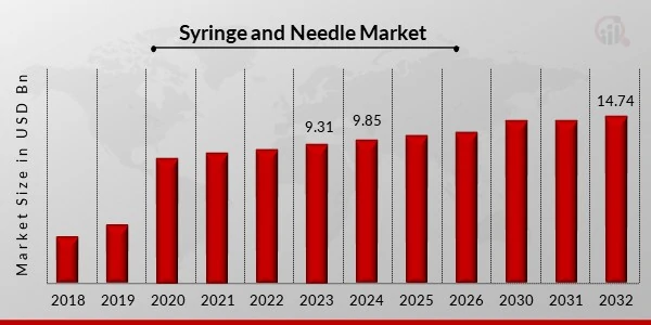 Emerging Trends in the Syringe and Needle Market: What to Expect in 2025 and Beyond